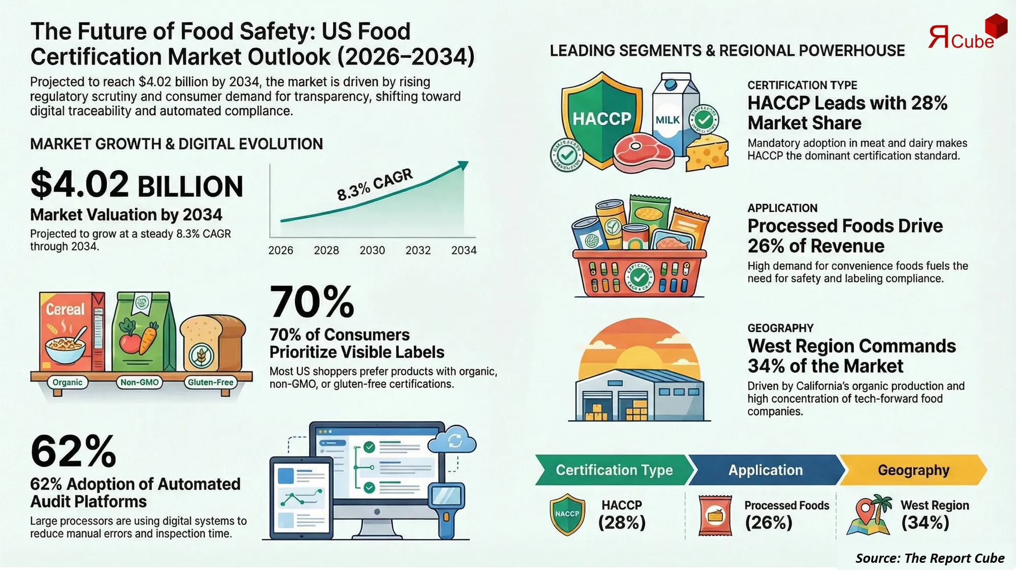 US Food Certification Market Size & Growth Charts