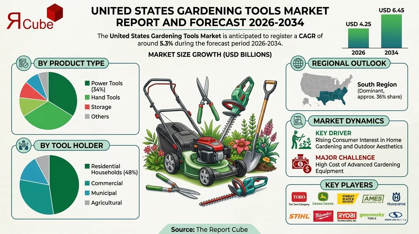 United States (US) Gardening Tools Market 2026-2034 infographic explaining market structure and opportunities