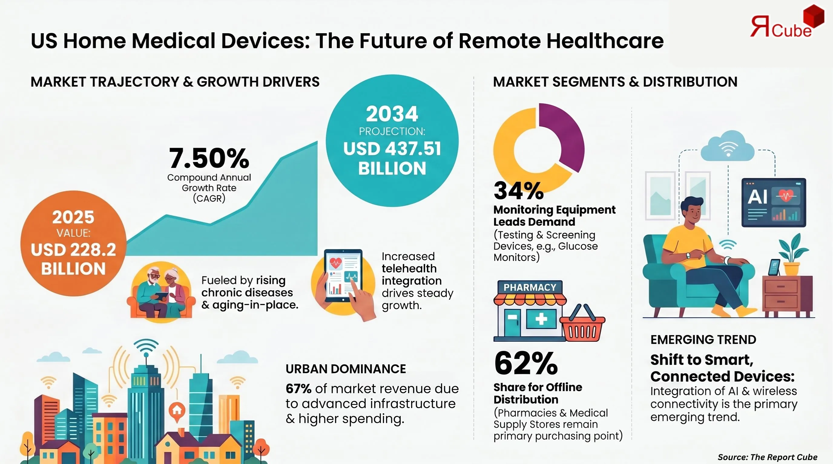 US Home Medical Devices Market Report