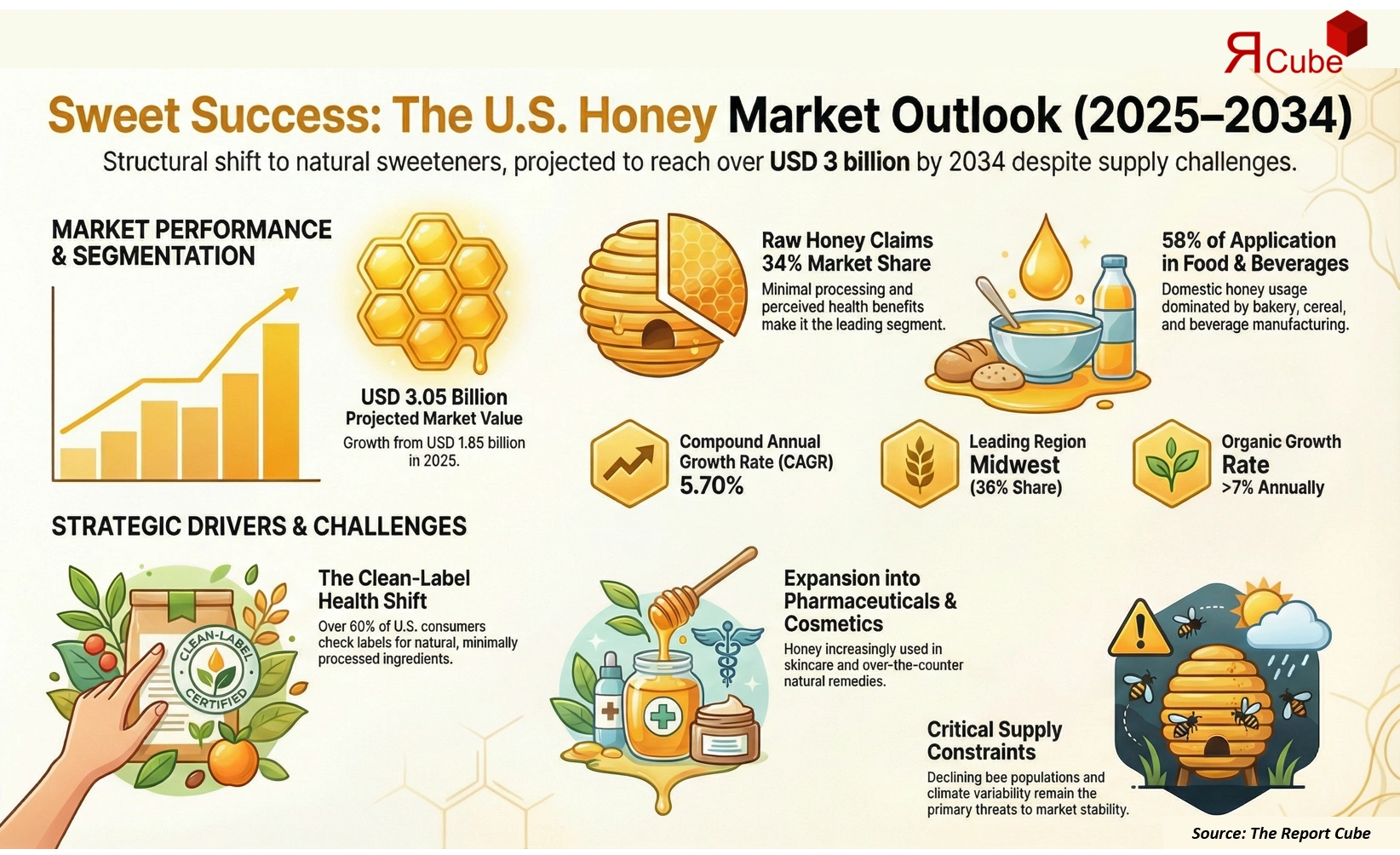 U.S. Honey Market Report and Forecast 2026-2034