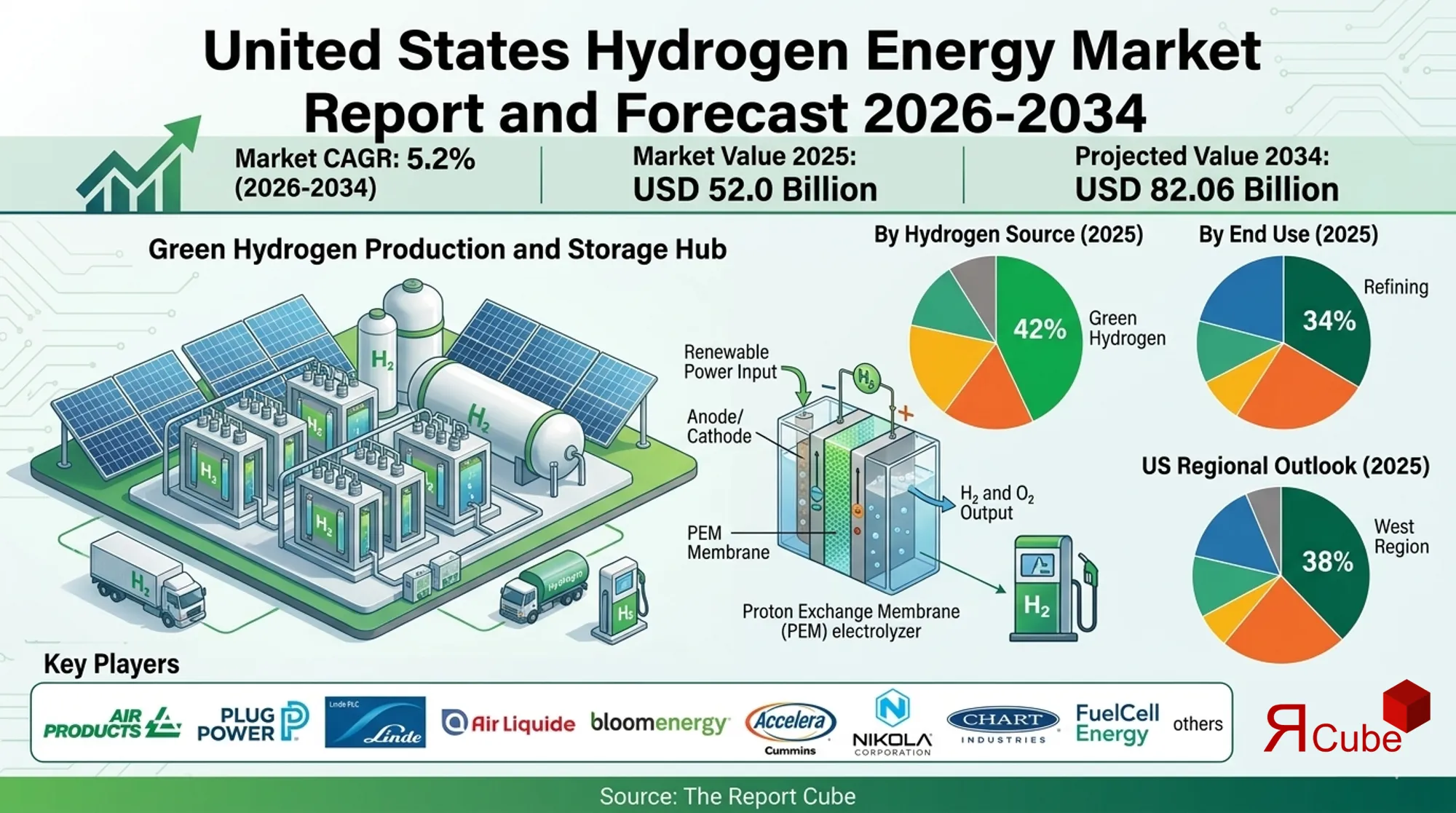 United States Hydrogen Energy Market 2026-2034 infographic presenting market share and future forecast