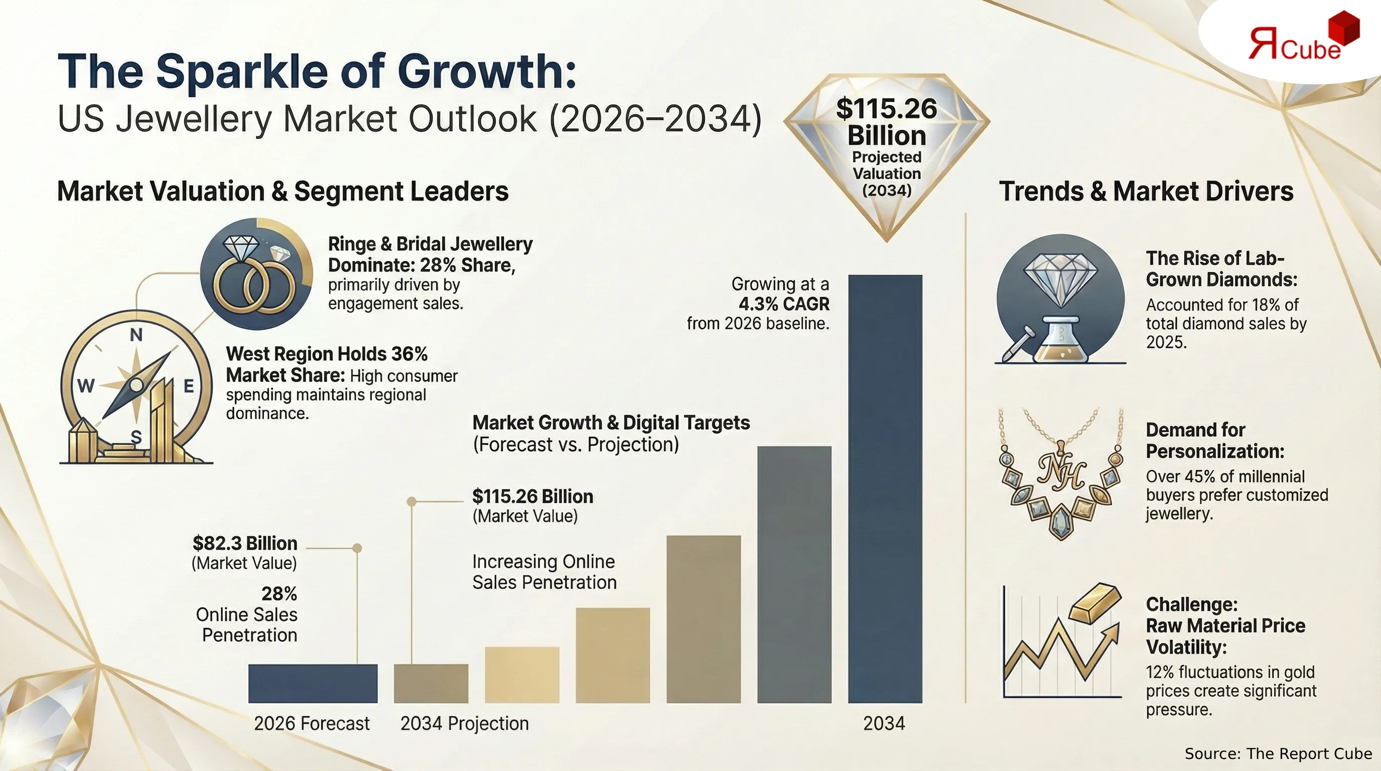 US Jewellery Market 2026-2034 infographic showing market segmentation and growth outlook