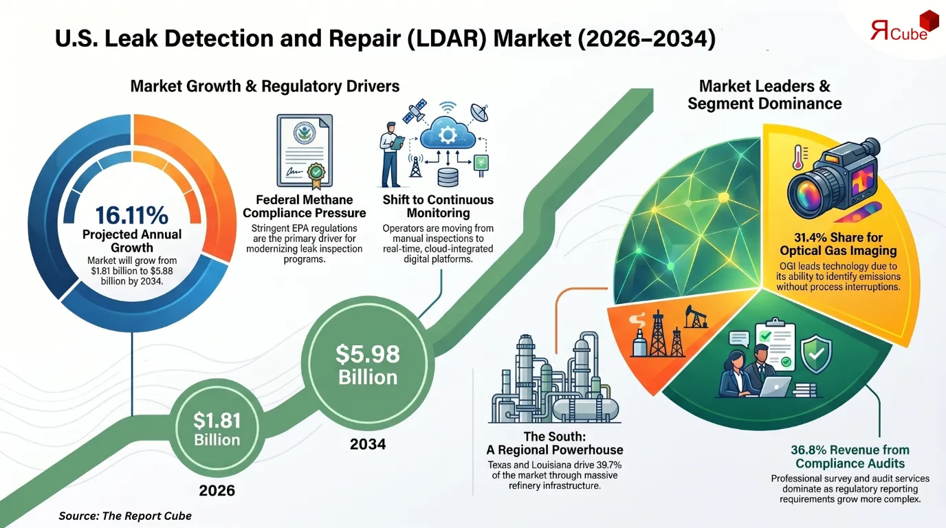 United States Leak Detection and Repair Market Report and Forecast 2026-2034