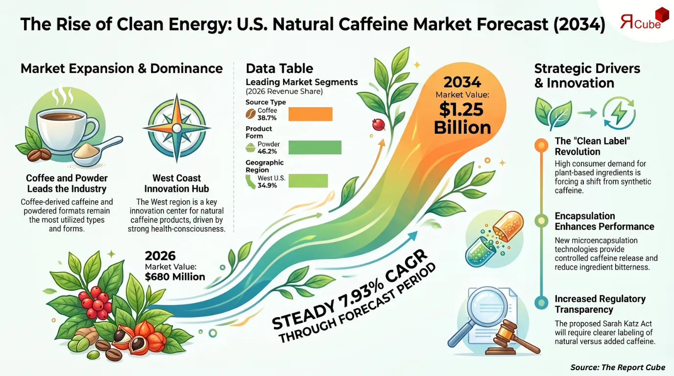 United States Natural Caffeine Market Report and Forecast 2026-2034