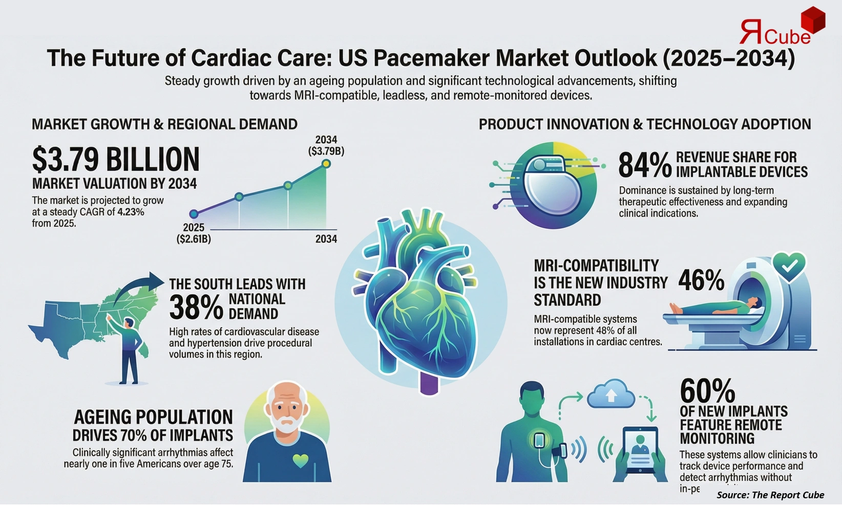 US Pacemakers Market 2026-2034 infographic presenting market share and future forecast