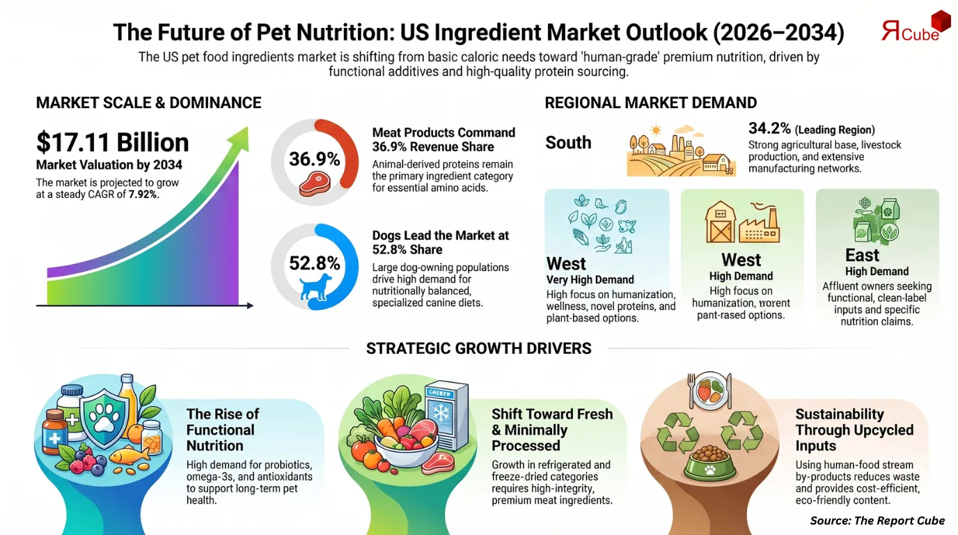 US Pet Food Ingredients Market Report and Forecast 2026-2034