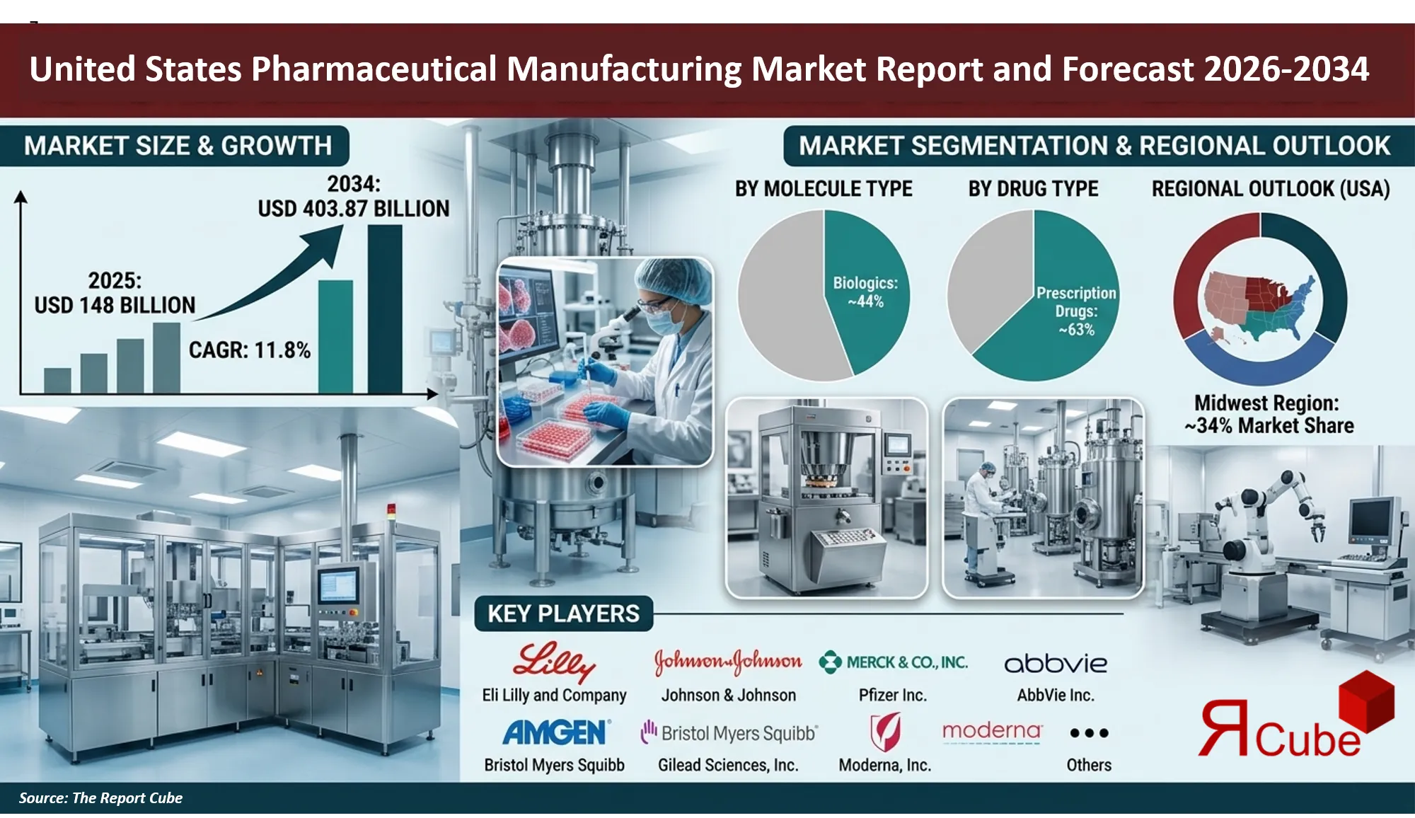 United States Pharmaceutical Manufacturing Market 2026-2034 infographic presenting market share and future forecast
