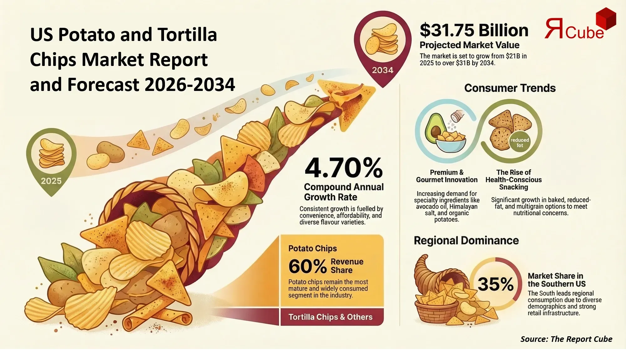 US Potato and Tortilla Chips Market 2026-2034 infographic highlighting key trends and demand drivers