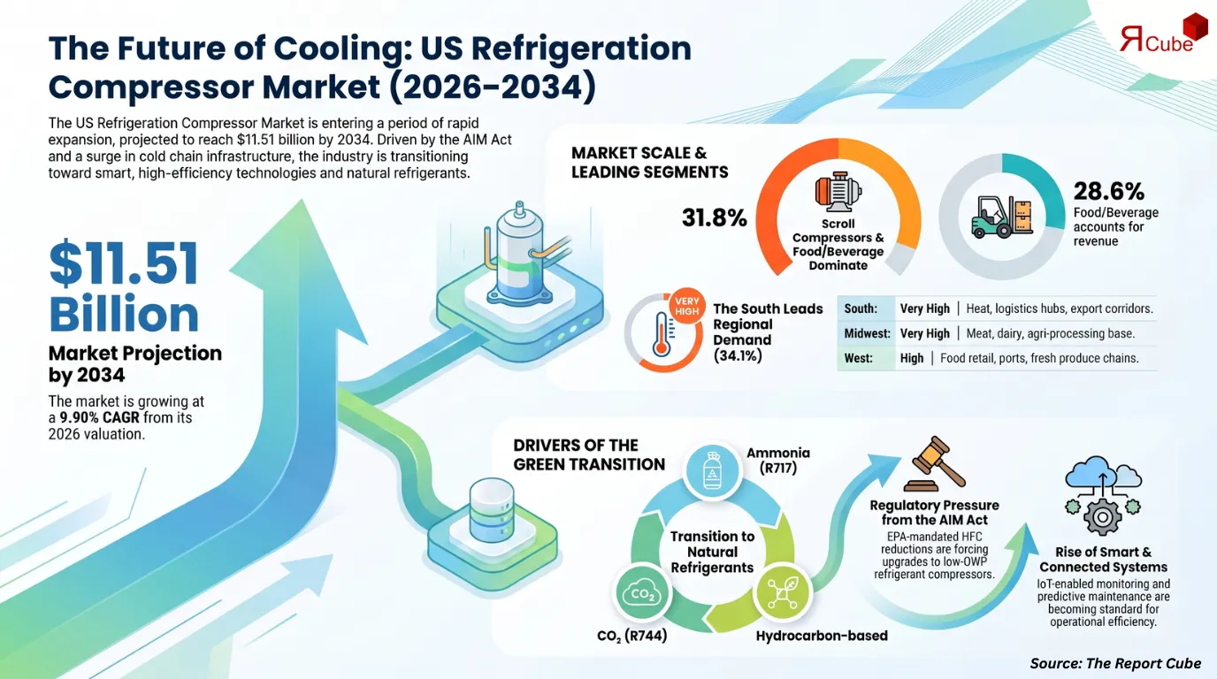 US Refrigeration Compressor Market to Hit USD 11.51 Billion by 2034 at 9.90% CAGR