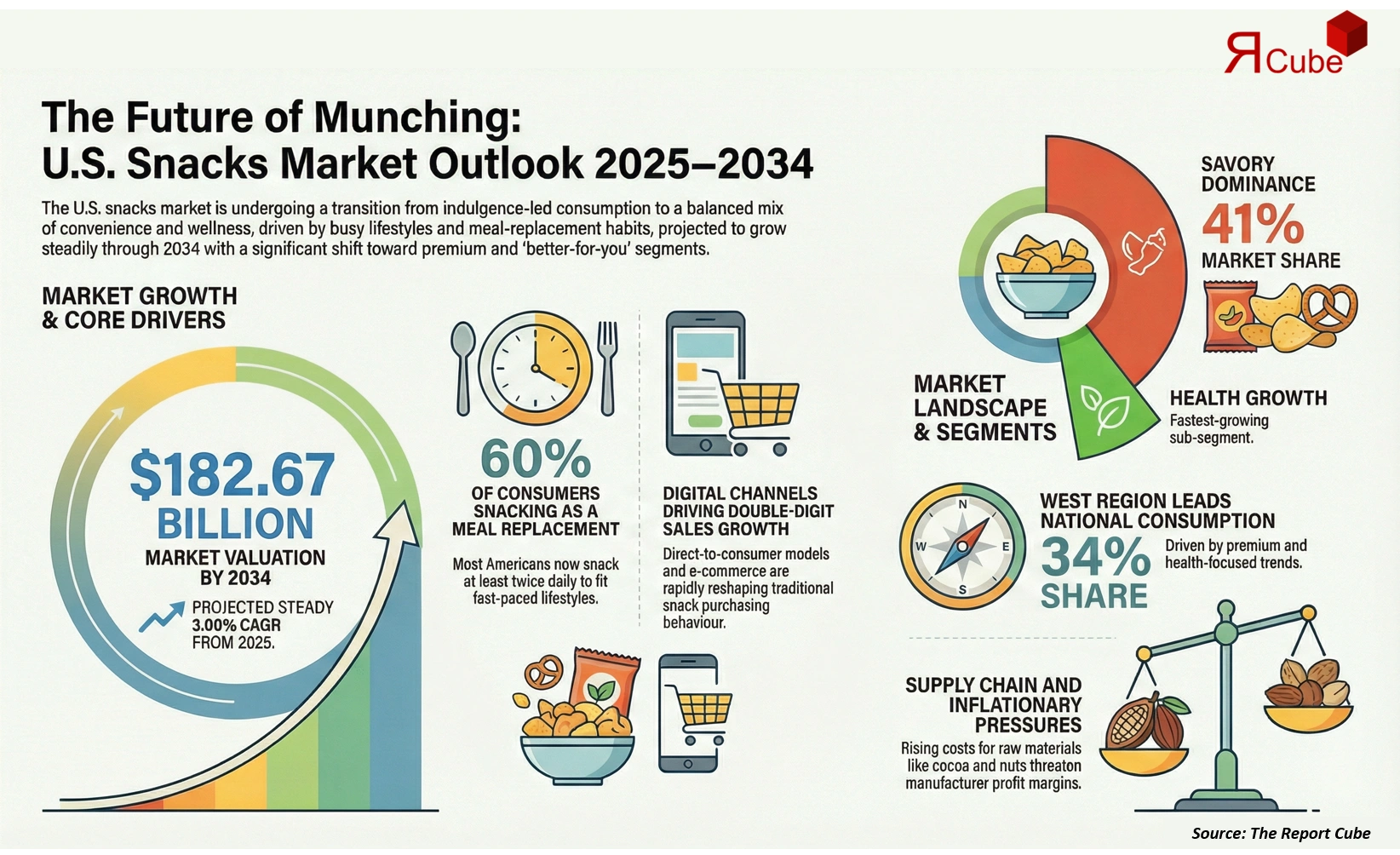 U.S. Snacks Market Report and Forecast 2026-2034