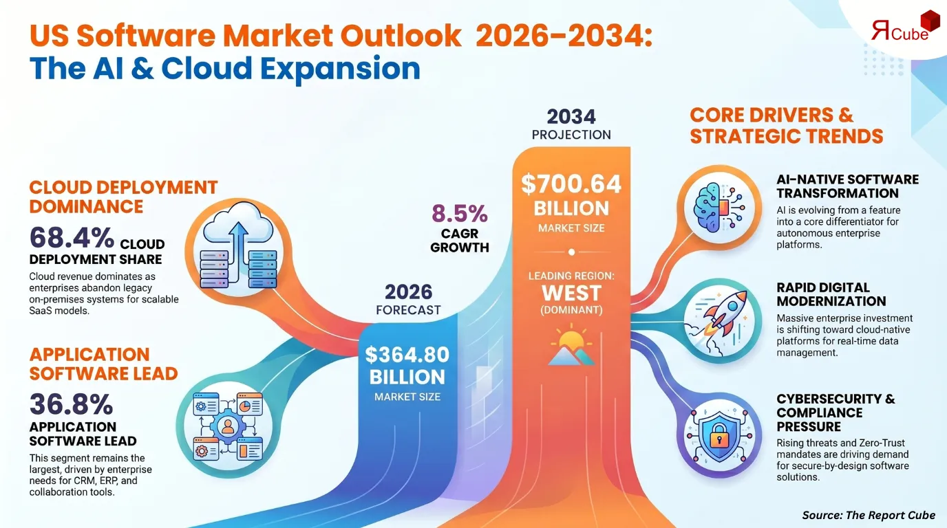 US Software Market to Surpass USD 700.64 Billion by 2034 at 8.5% CAGR
