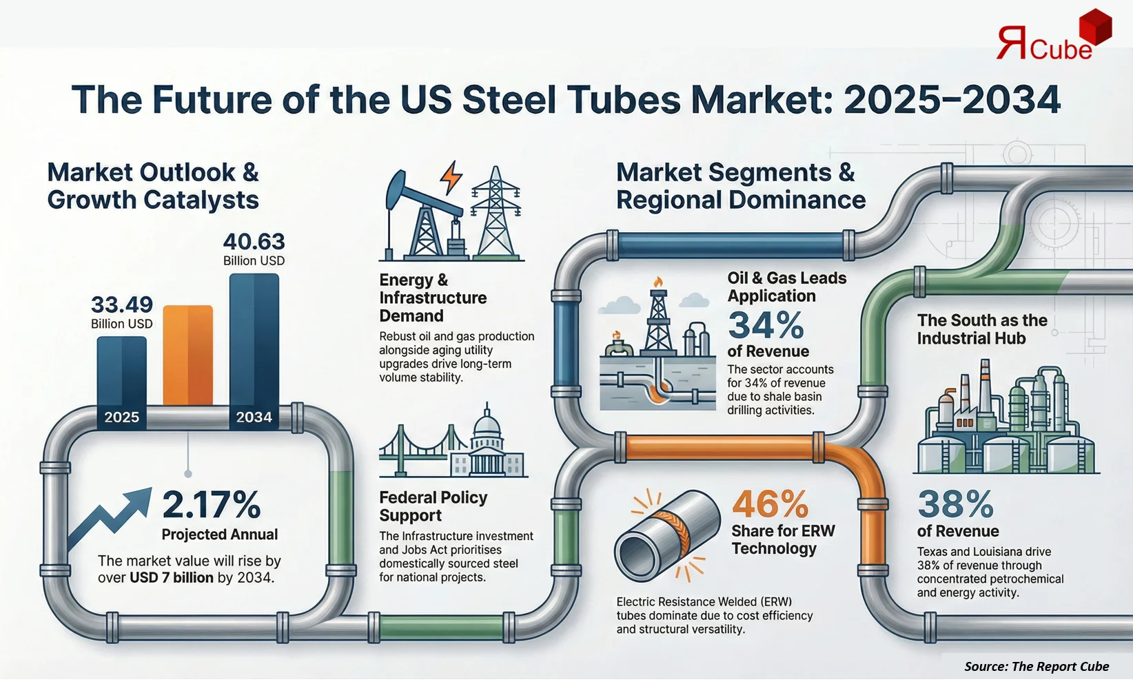 US Steel Tubes Market Report and Forecast 2026-2034
