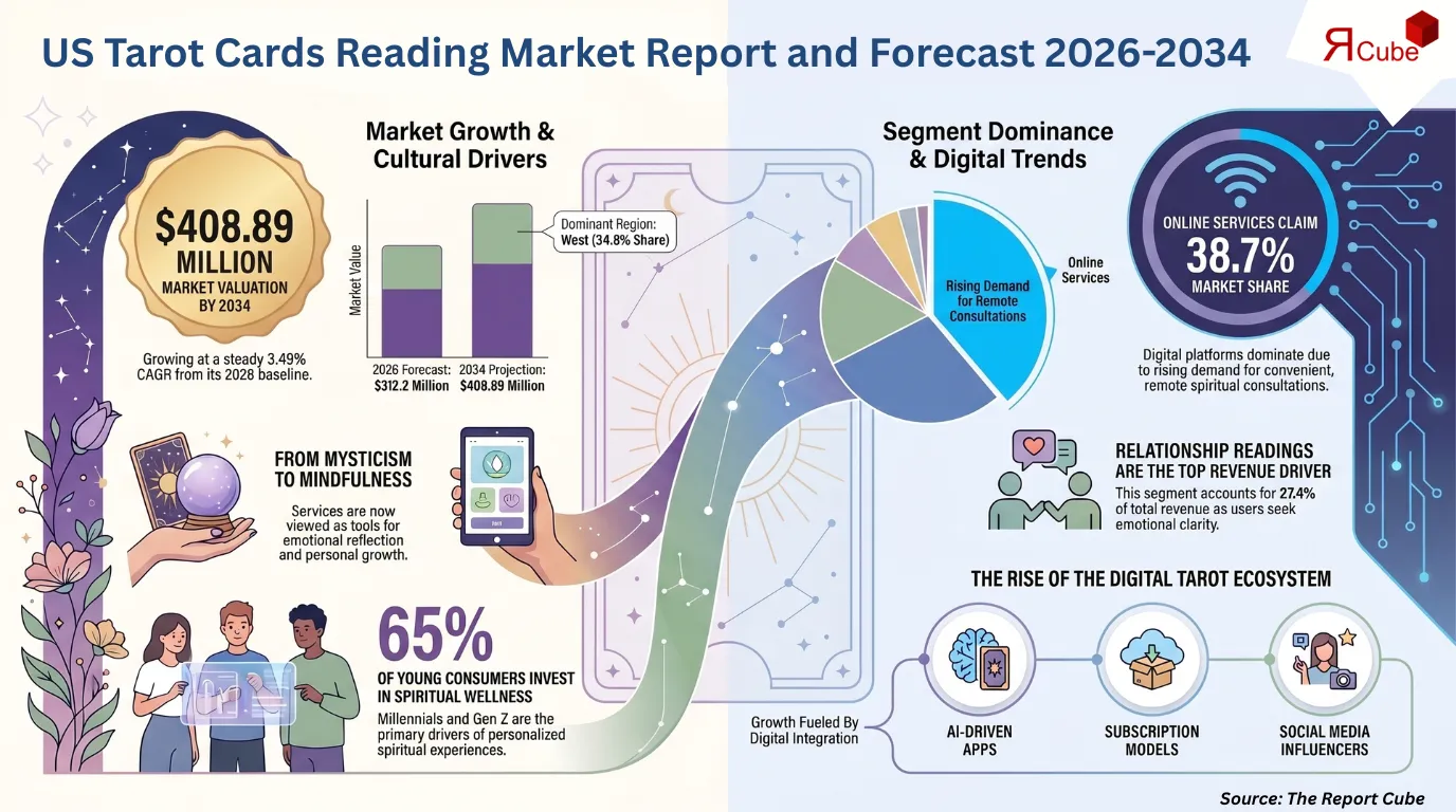 US Tarot Cards Reading Market to Reach USD 408.89 Million by 2034 | CAGR 3.43% (2026-2034)