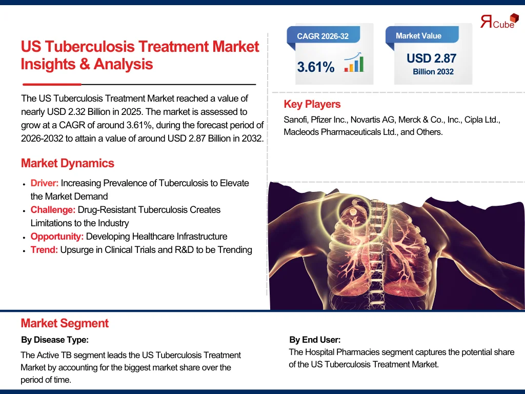 US Tuberculosis Treatment Market