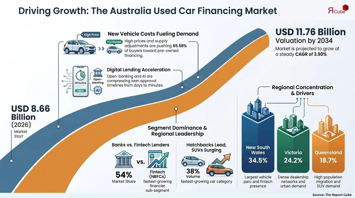 Australia Used Car Financing Market