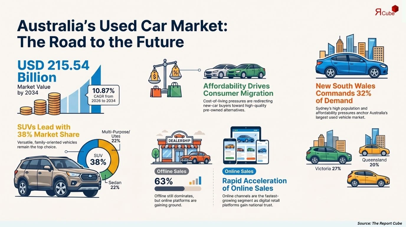 Australia Used Car Market Size