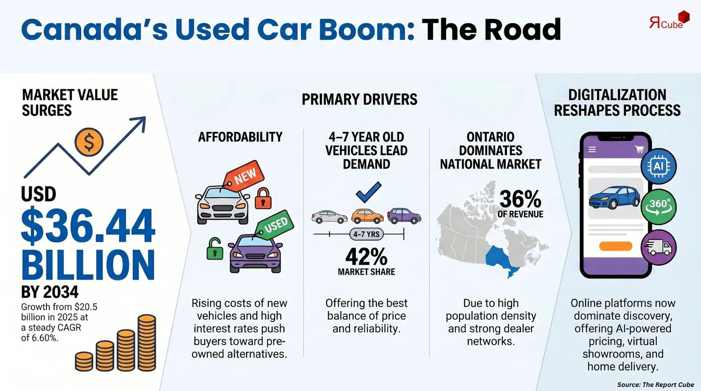 Canada Used Car Market Report