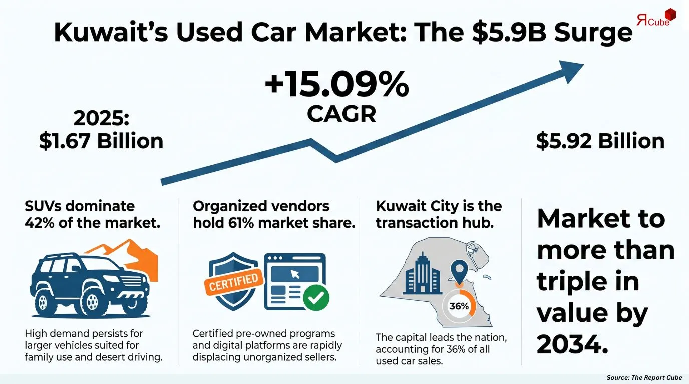 Kuwait Used Car Market Report