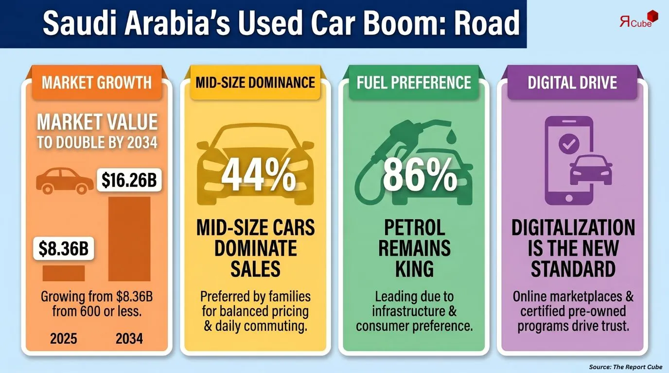 Saudi Arabia Used Car Market Report