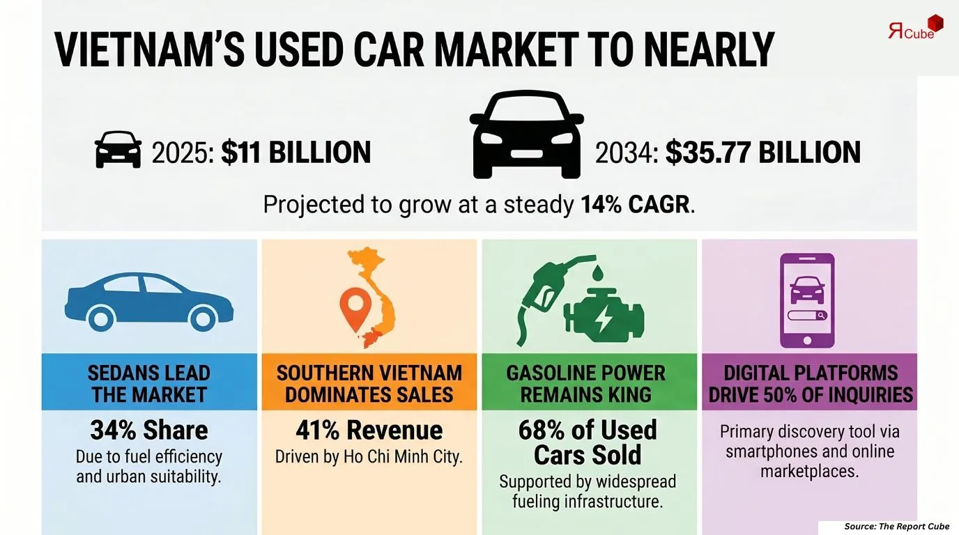 Vietnam Used Car Market Report