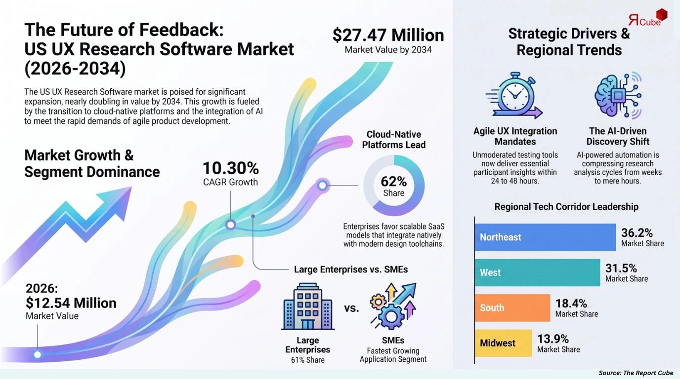 US User Experience Research Software Market Report