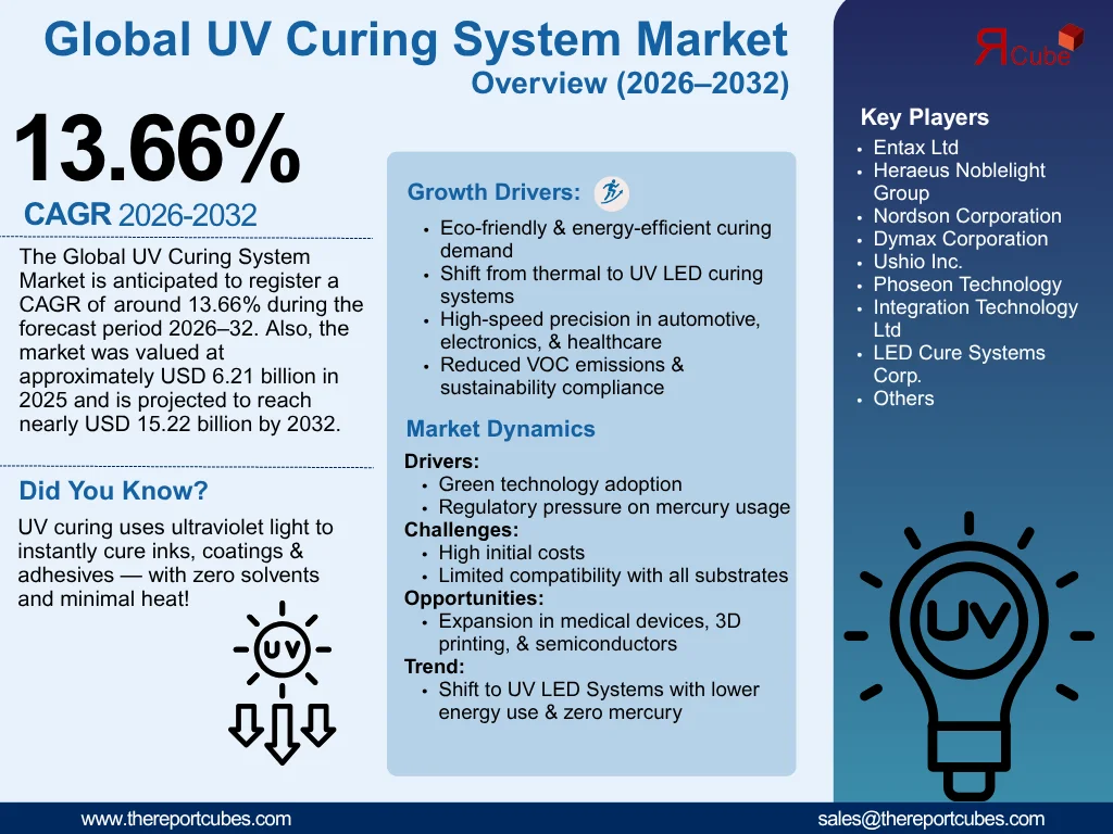 UV Curing System Market
