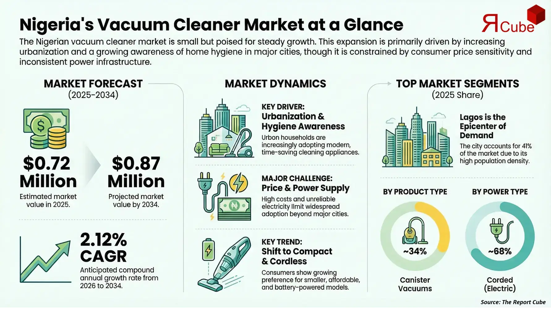 Nigeria Vacuum Cleaner Market 2026-2034 infographic showing market segmentation and growth outlook