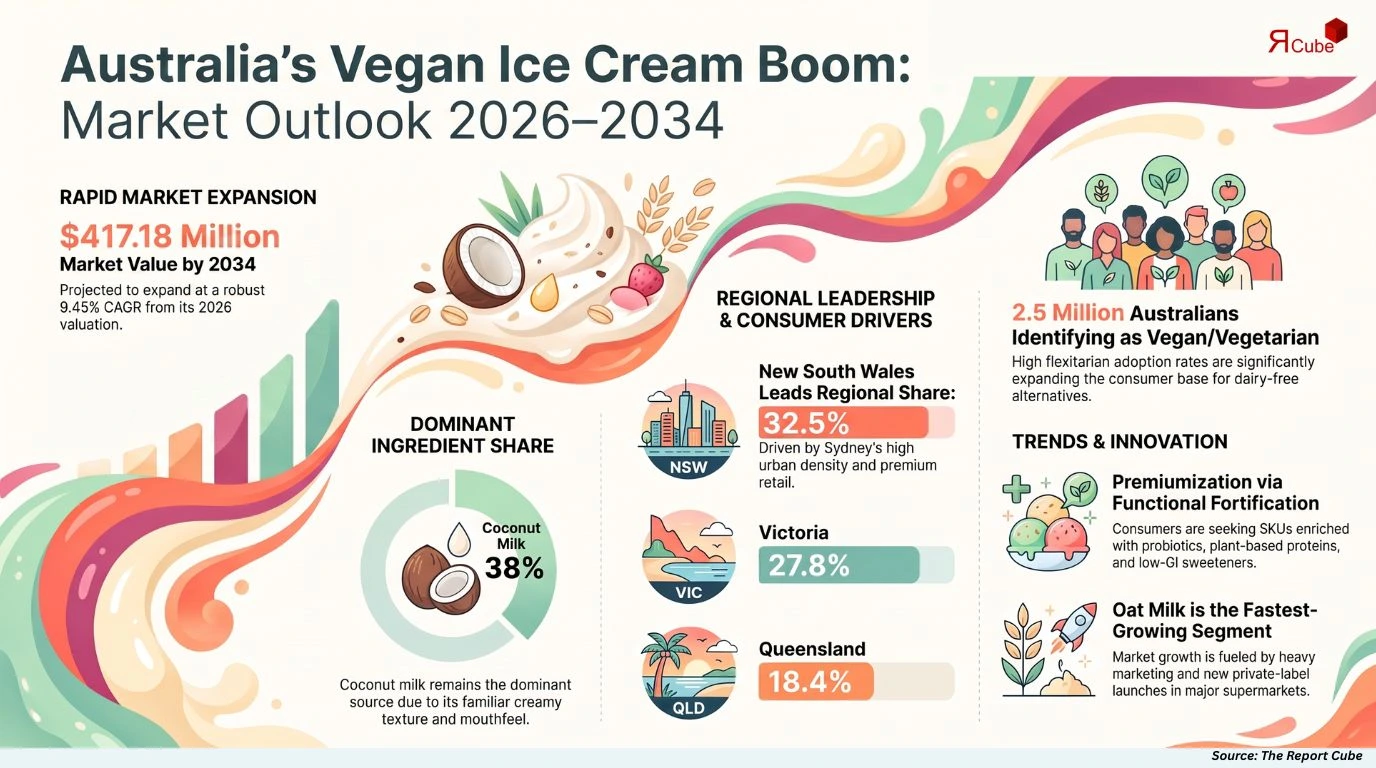 Australia Vegan Ice Cream Market Report