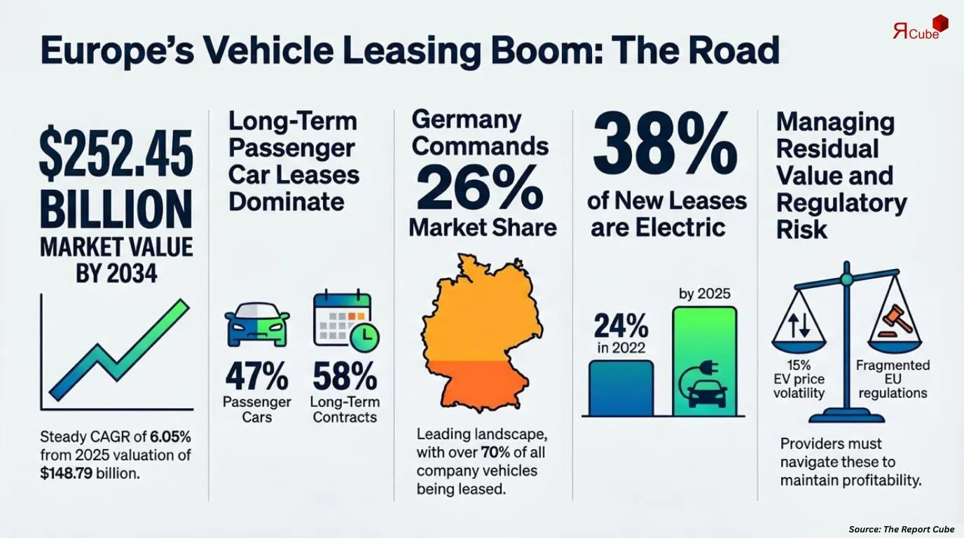 Europe Vehicle Leasing Market Report