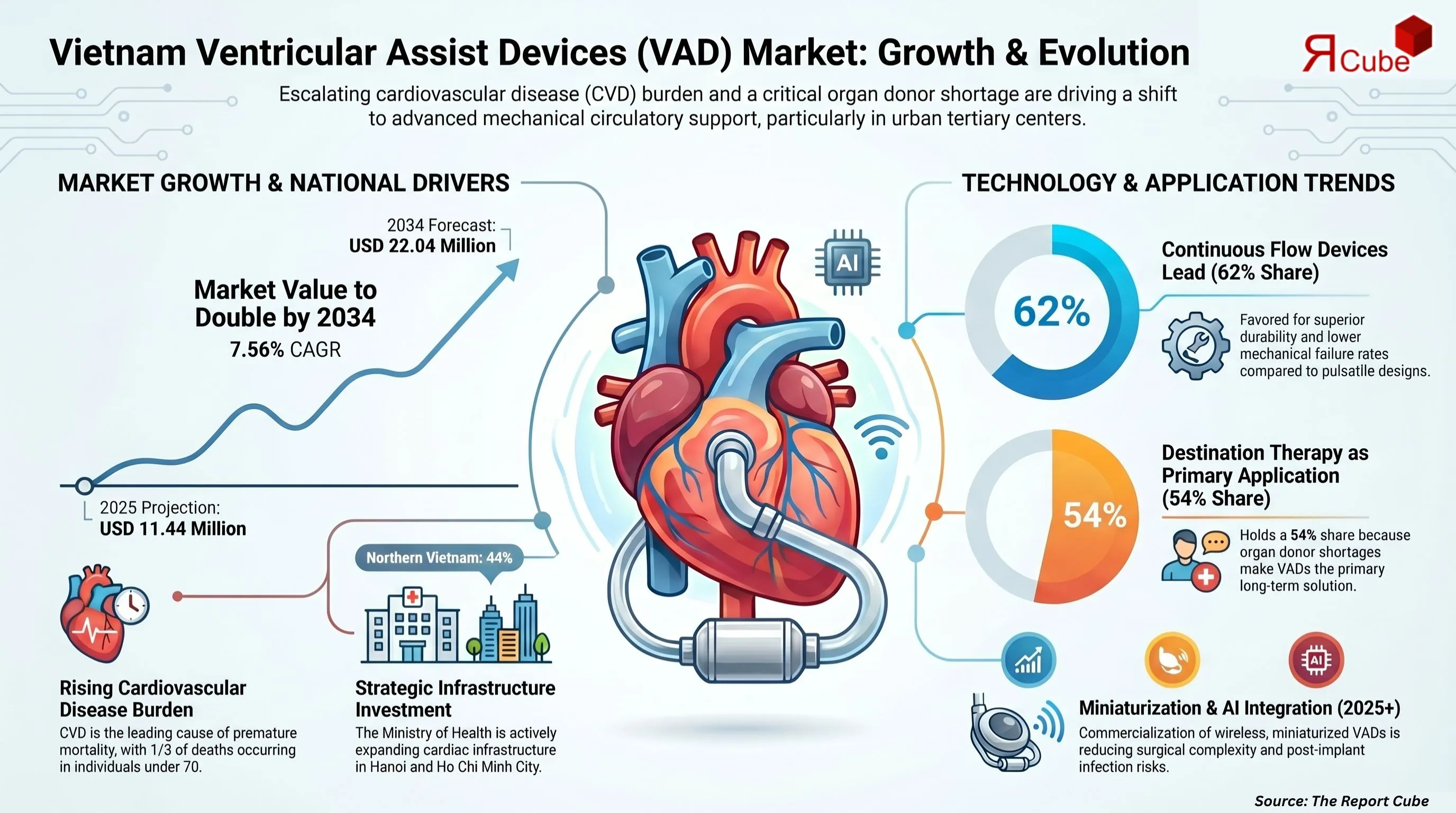 Vietnam Ventricular Assist Devices (VAD) Market Report