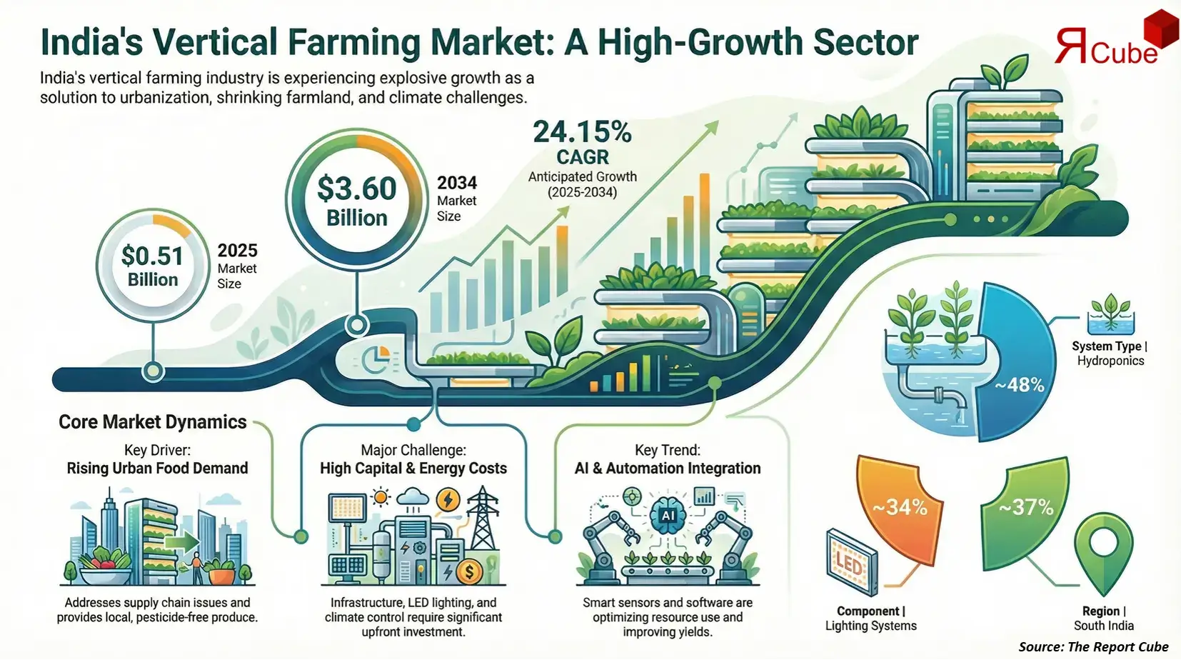 India Vertical Farming Market 2026-2034 infographic showing market segmentation and growth outlook