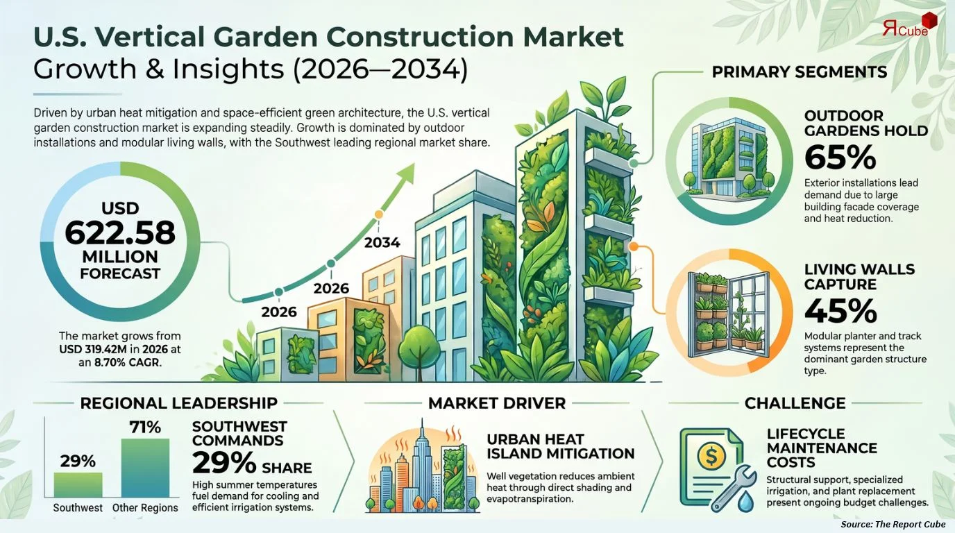 U.S. Vertical Garden Construction Market Size, Share, Trends & Forecast 2026-2034
