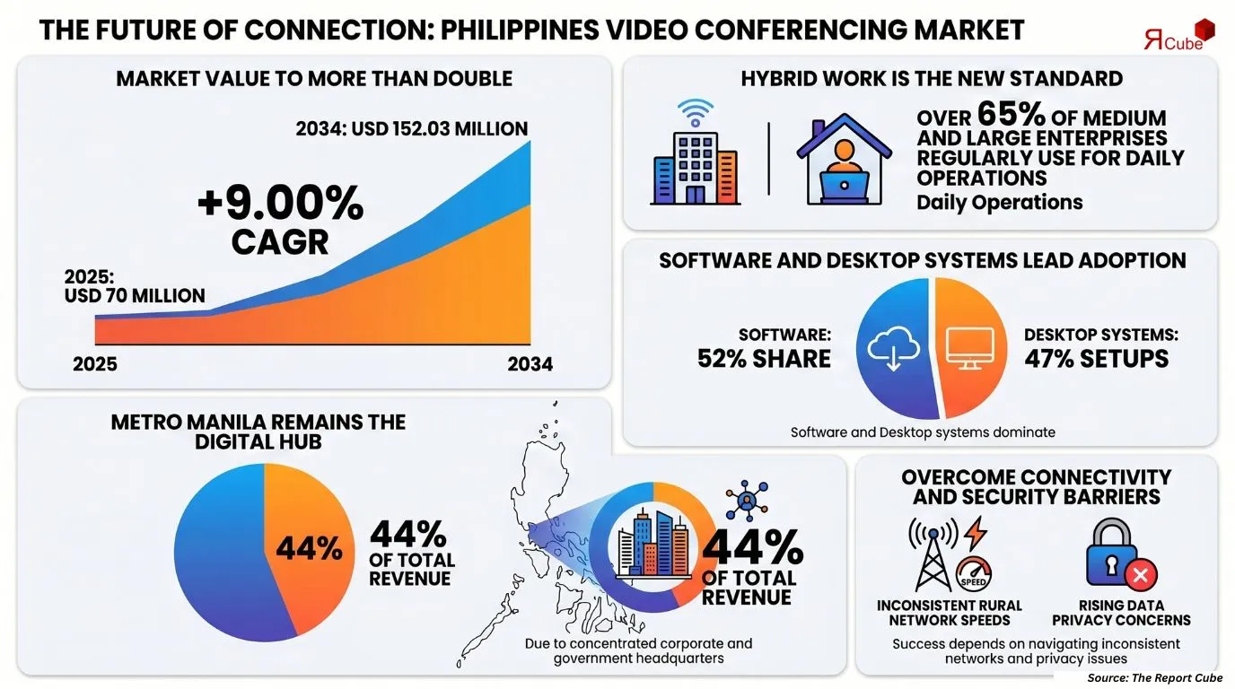Philippines Video Conferencing Market Report
