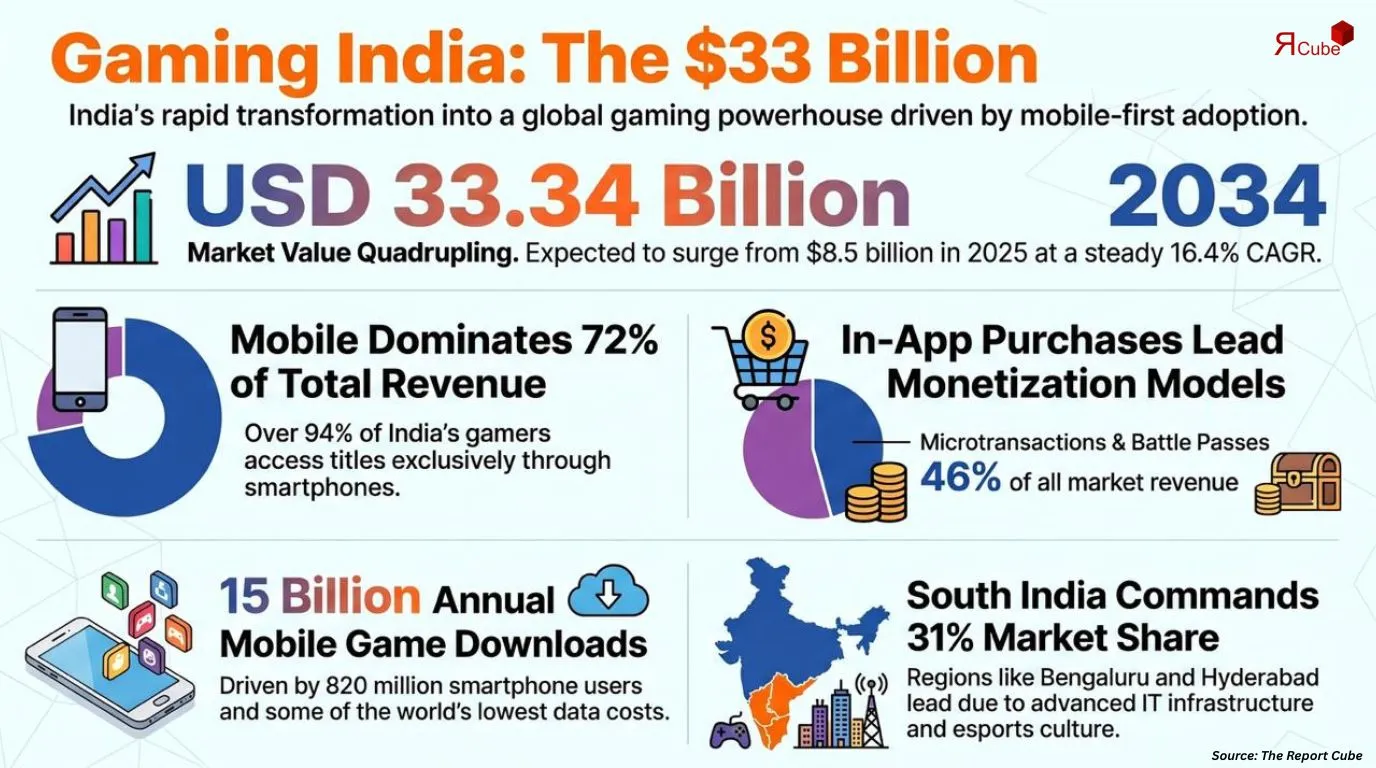India Video Games Market Report
