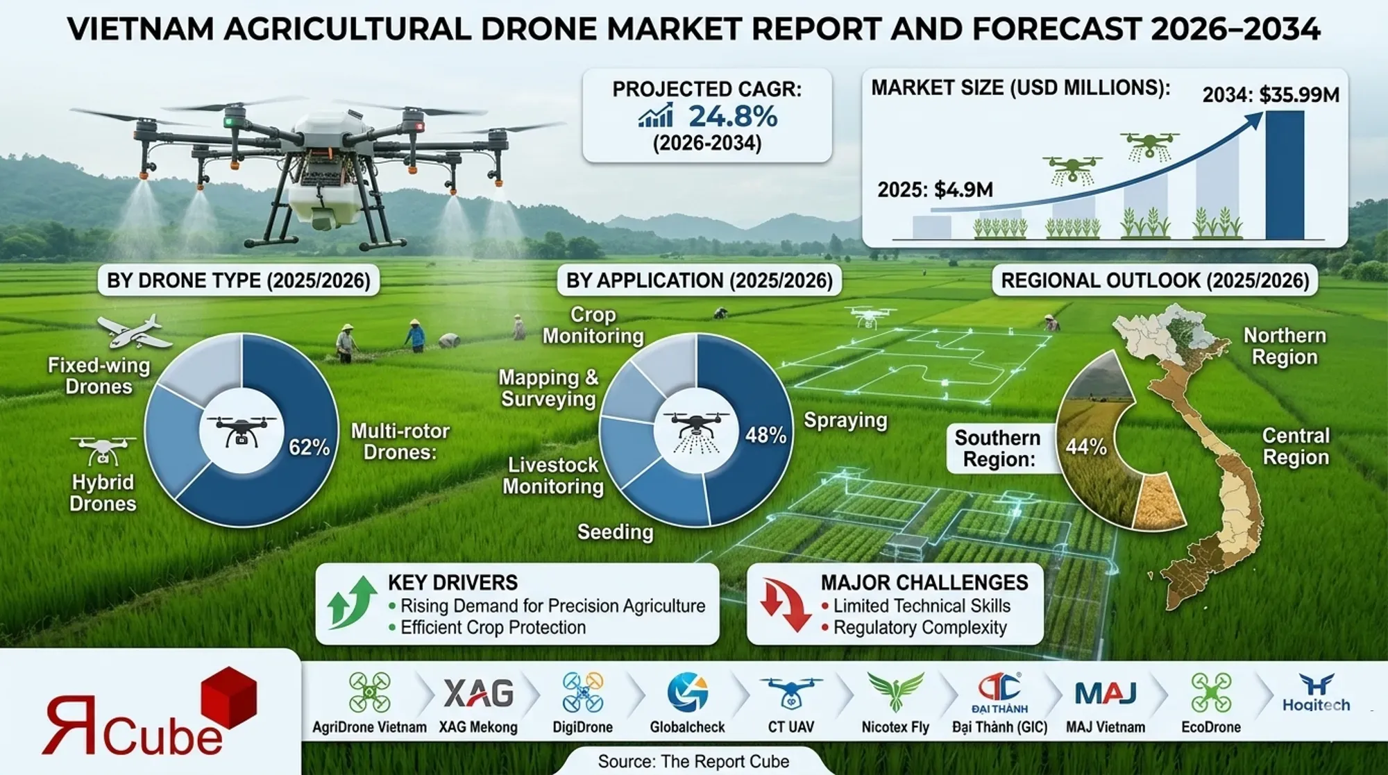 Vietnam Agricultural Drone Market 2026-2034 infographic highlighting key trends and demand drivers