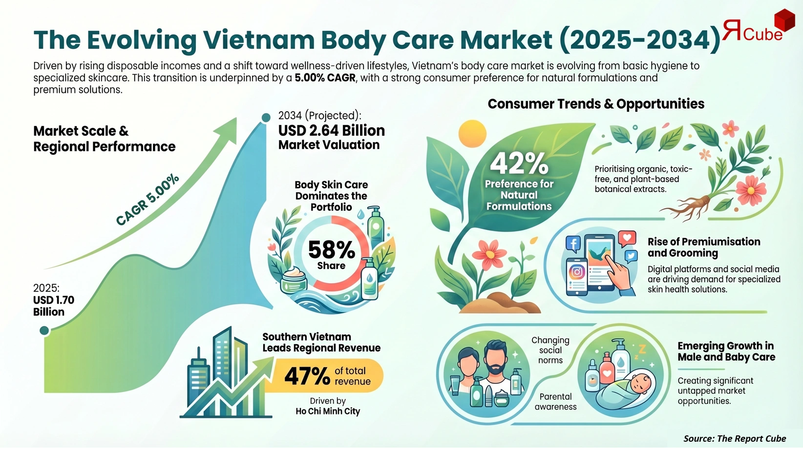 Vietnam Body Care Products Market Report