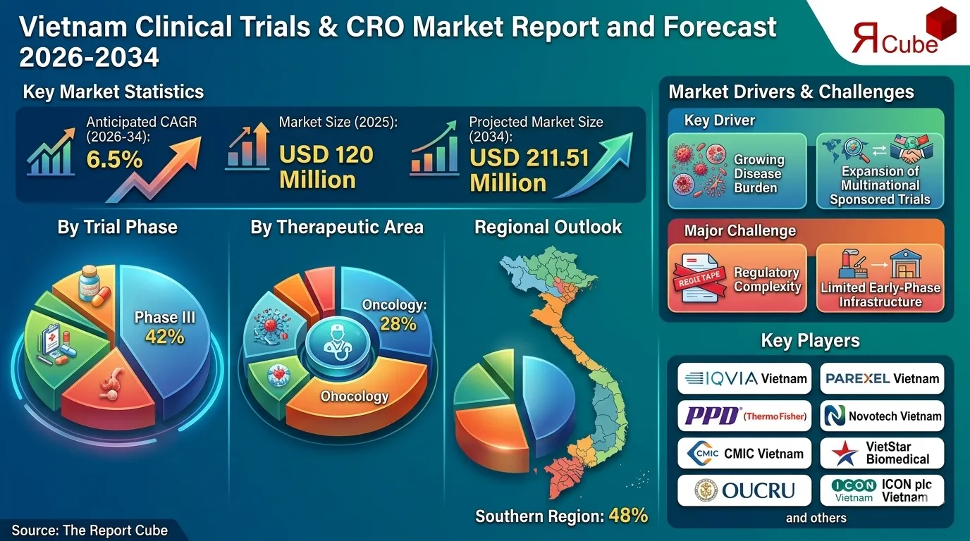 Vietnam Clinical Trials & CRO Market 2026-2034 infographic highlighting key trends and demand drivers