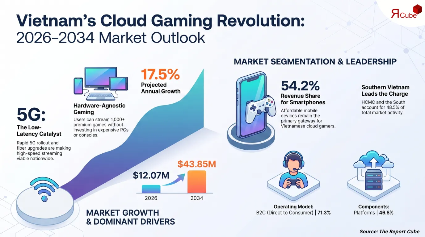 Vietnam Cloud Gaming Market Report and Forecast 2026-2034