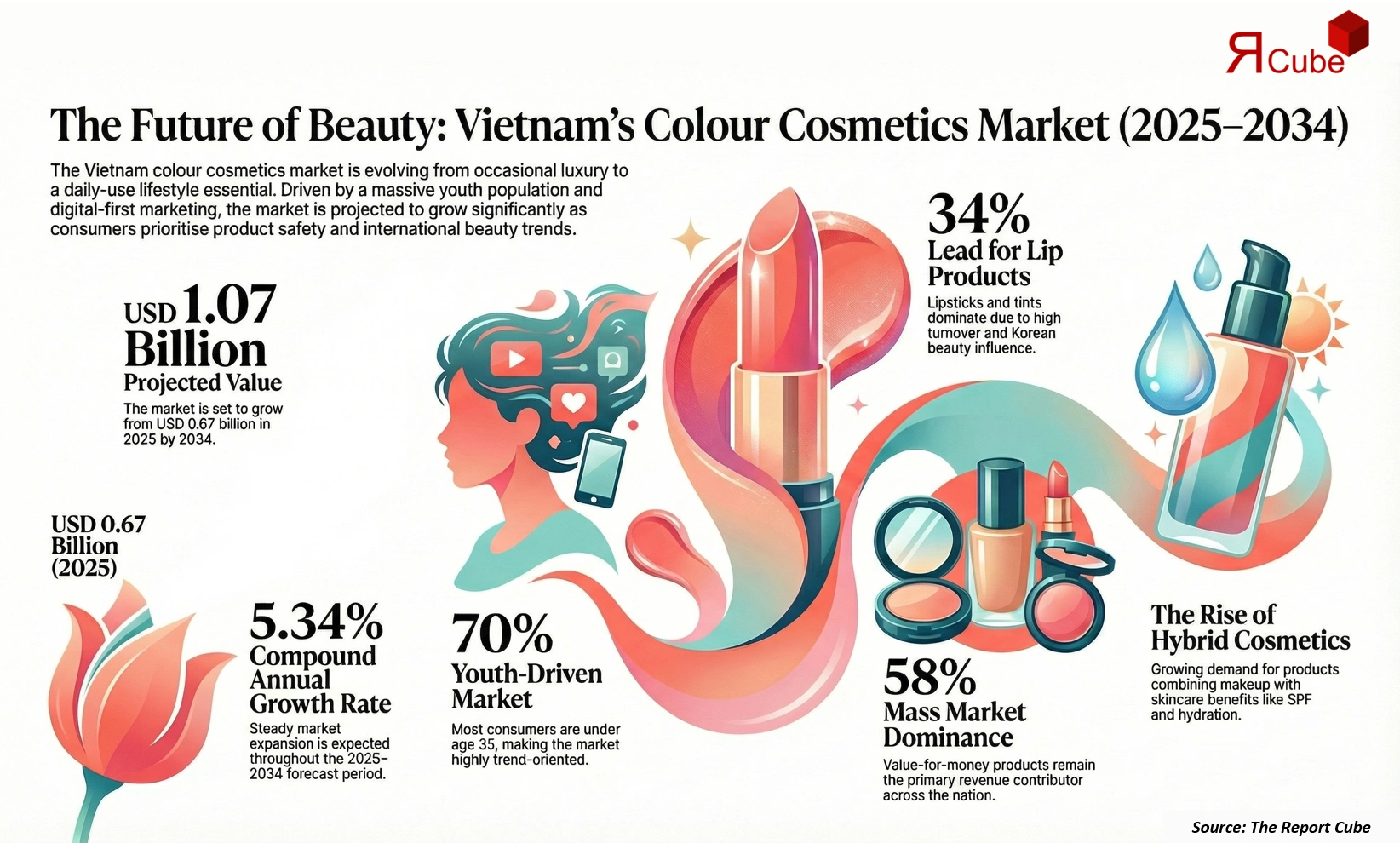 Vietnam Colour Cosmetics Market 2026-2034 infographic presenting market share and future forecast