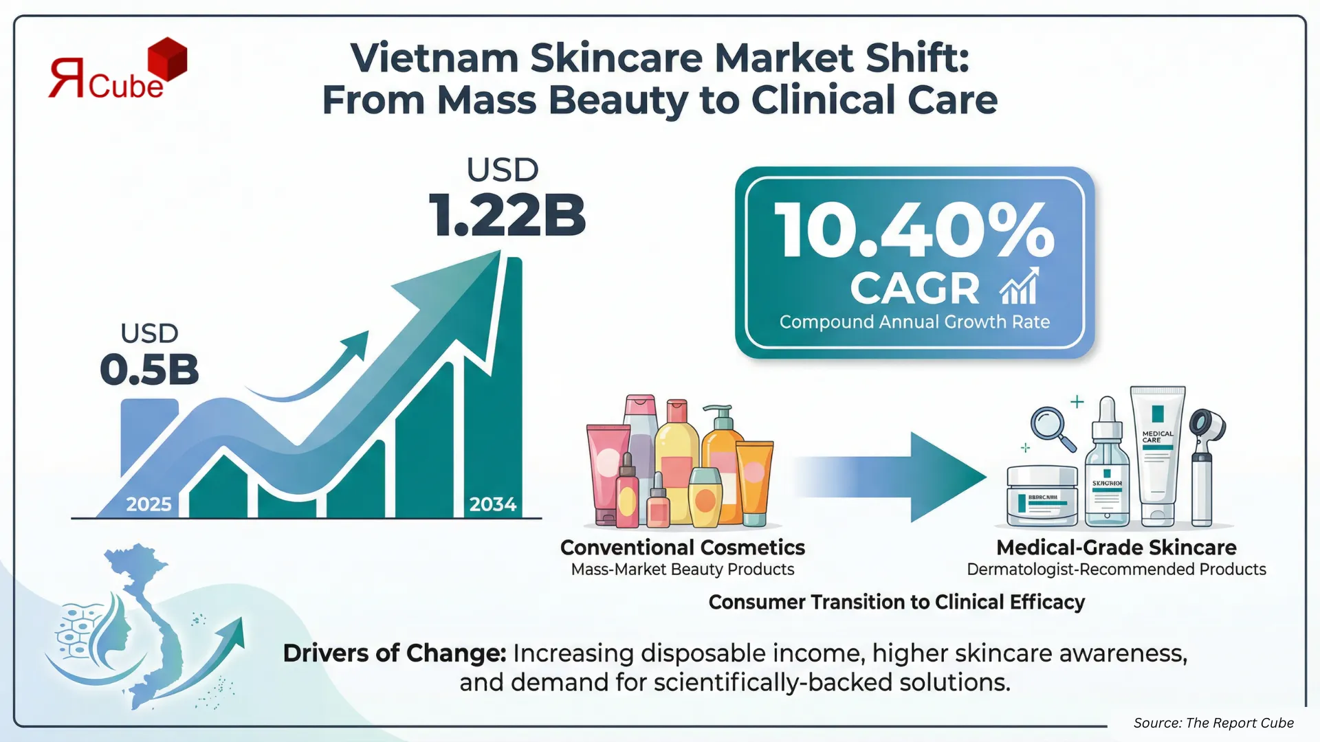 Vietnam Dermocosmetics Market Report and Forecast 2026-2034