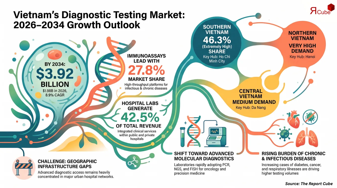 Vietnam Diagnostic Tests Market Report and Forecast 2026-2034