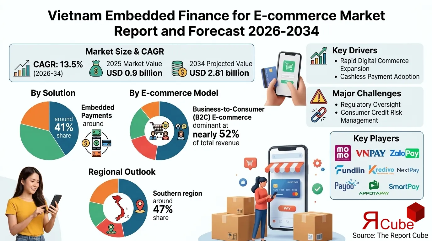 Vietnam Embedded Finance for E-commerce Market Report and Forecast 2026-2034