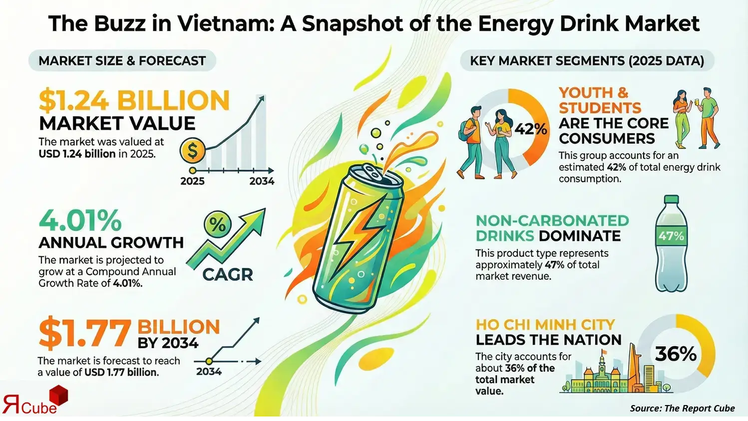 Vietnam Energy Drink Market 2026-2034 infographic highlighting key trends and demand drivers