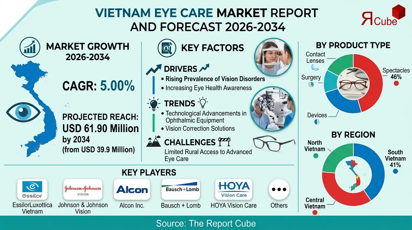 Vietnam Eye Care Market 2026-2034 infographic showing market segmentation and growth outlook