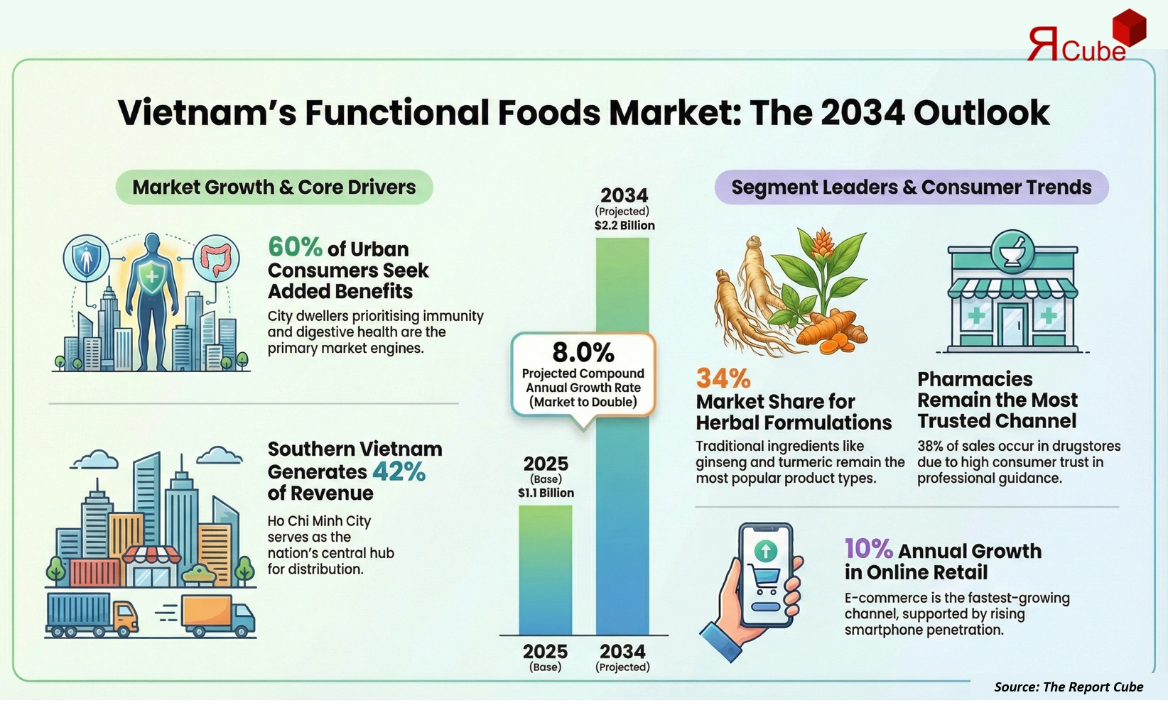 Vietnam Functional Foods Market 2026-2034 infographic showing market segmentation and growth outlook
