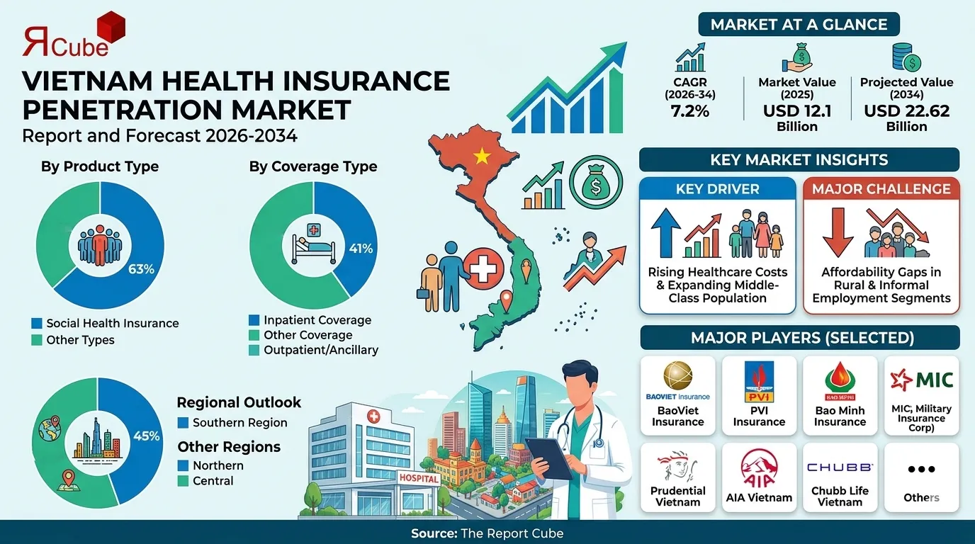 Vietnam Health Insurance Penetration Market 2026-2034 infographic highlighting key trends and demand drivers