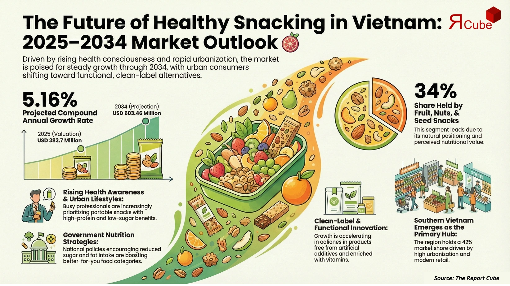 Vietnam Healthy Snack Foods Market 2026-2034 infographic showing market segmentation and growth outlook
