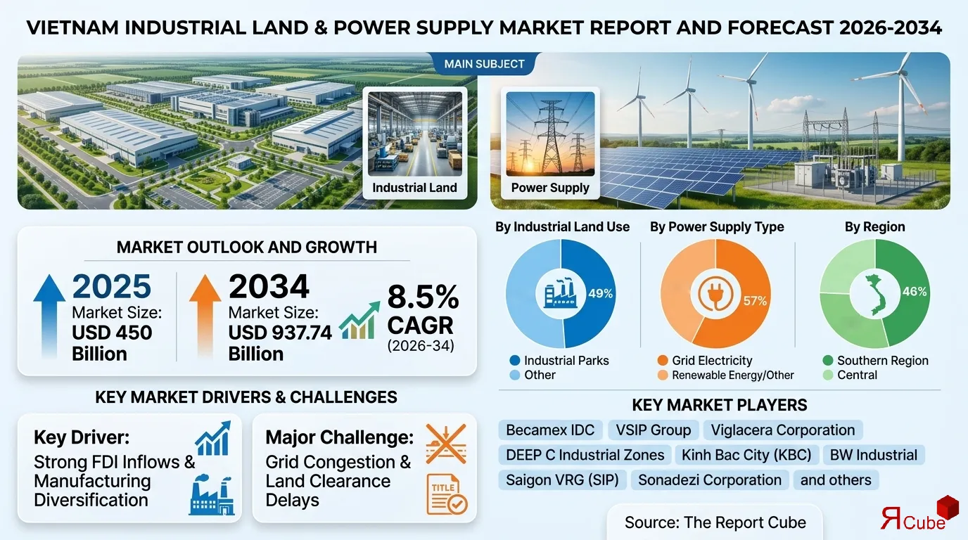 Vietnam Industrial Land & Power Supply Market 2026-2034 infographic presenting market share and future forecast