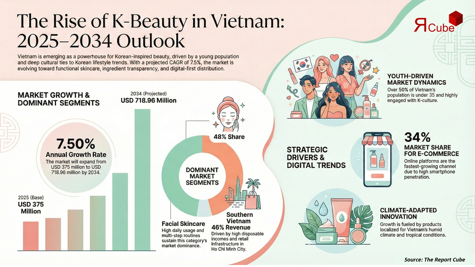 Vietnam Korean-Inspired Beauty Products Market 2026-2034 infographic showing market segmentation and growth outlook