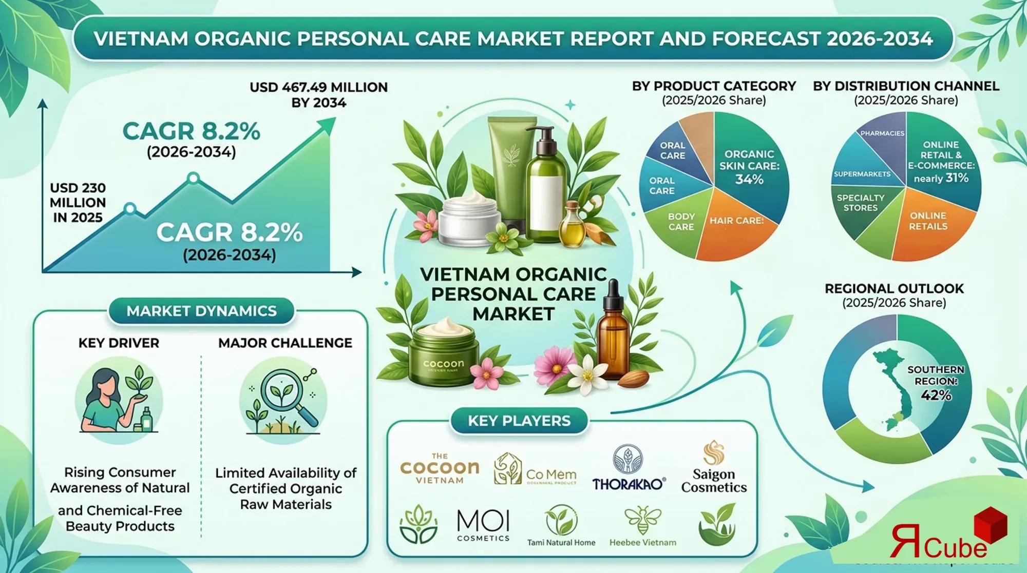 Vietnam Organic Personal Care Market 2026-2034 infographic presenting market share and future forecast